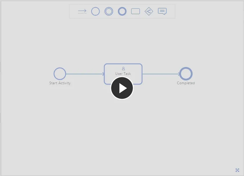  Cycling through the three types of Task supported when defining the workflow for a process that is part of the Project Activities process theme.