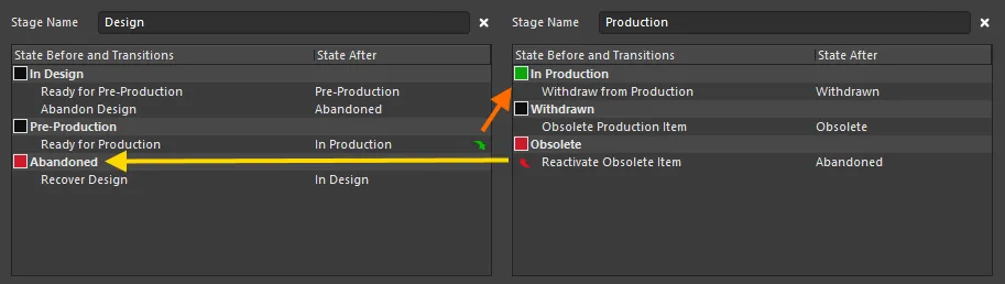 Example of fully defined states and state transitions across a two-stage lifecycle definition. Arrows are used to indicate transitions across stages. Example of fully defined states and state transitions across a two-stage lifecycle definition. Arrows are used to indicate transitions across stages.
