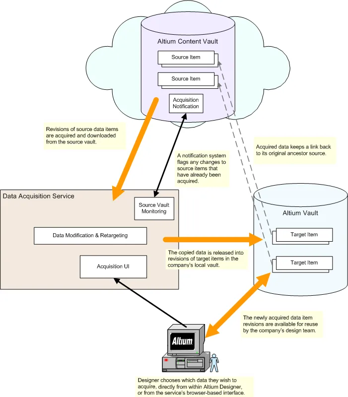 The concept of vault data acquisition.