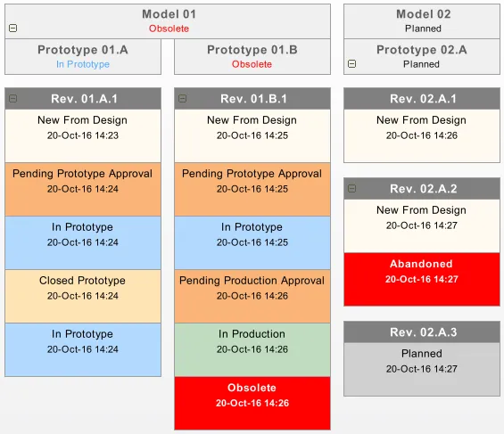 Example lifecycle states for various revisions of an Item.