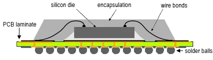 An example of the internal structure of a Ball Grid Array package.