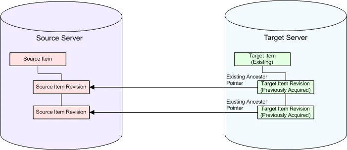 Scenario 3 – desired source Item revision already acquired, nothing to do.