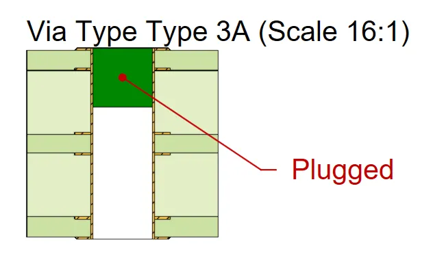 A placed Via Type View used to illustrate a Type 3A via (sealing with a non-conductive material on one side, which partially enters the via). A placed Via Type View used to illustrate a Type 3A via (sealing with a non-conductive material on one side, which partially enters the via).
