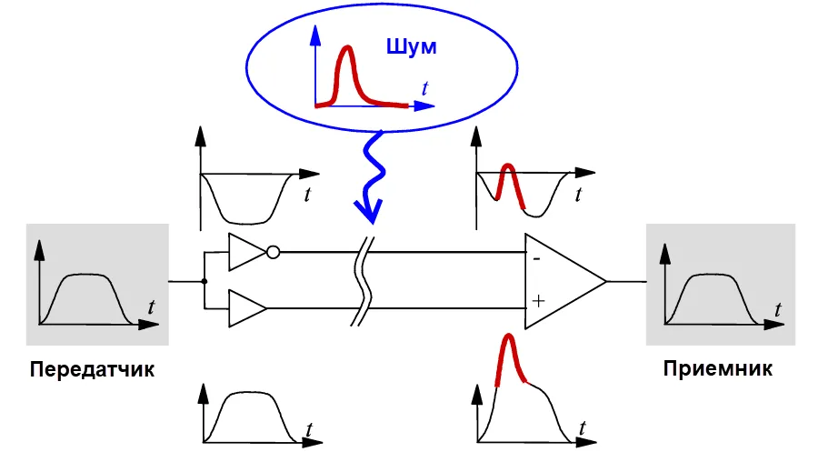 Explanatory diagram showing how differential signaling works