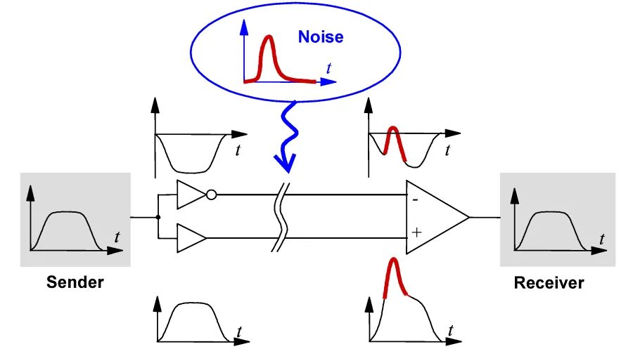 Explanatory diagram showing how differential signaling works