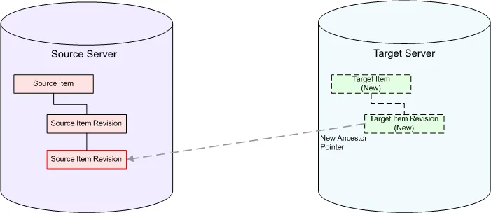 Scenario 1 – acquiring data into the initial revision of a new target Item.