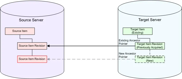 Scenario 2 – acquiring a later revision of a previously acquired source Item.