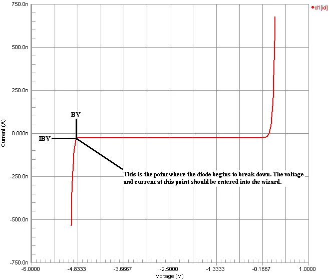 Graphically obtaining the current and voltage values at the reverse-breakdown point.