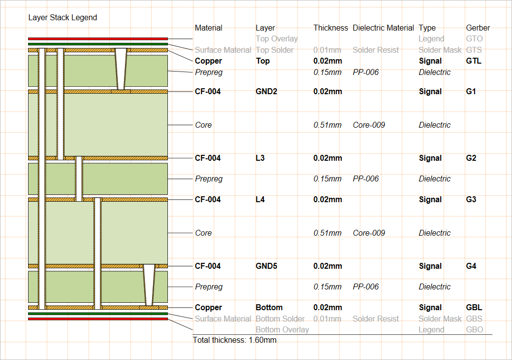 A placed layer stack legend derives data from the layer stack for the source PCB and can be displayed with relative layer thickness and via types.