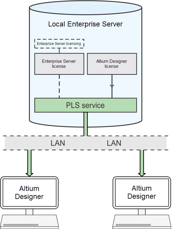 The PLS serves licenses to an Altium Designer installation (client) on the network when the User signs in to the Enterprise Server. The PLS serves licenses to an Altium Designer installation (client) on the network when the User signs in to the Enterprise Server.