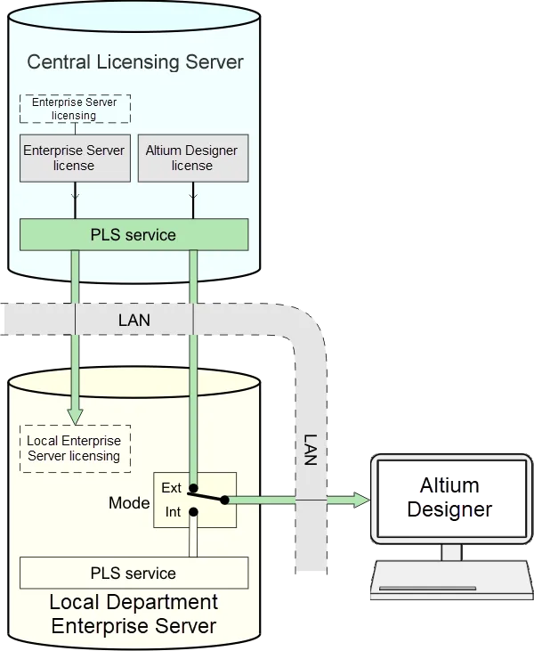 A Local 'departmental' Server, set to External PLS mode, effectively redirects licenses served by the Central Licensing Server's PLS to local Altium Designer installations. A Local 'departmental' Server, set to External PLS mode, effectively redirects licenses served by the Central Licensing Server's PLS to local Altium Designer installations.