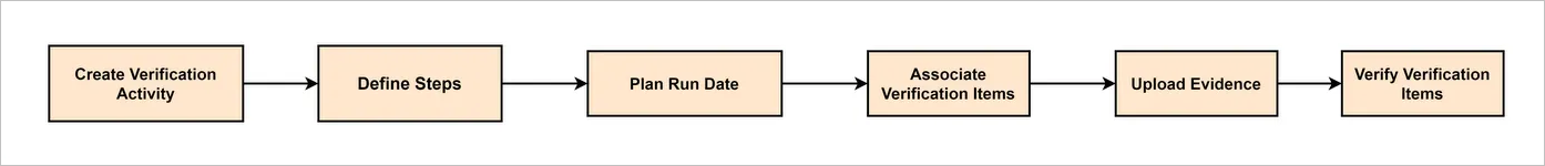 Prove compliance with files