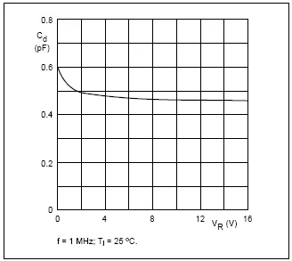 Example graph and circuit for diode capacitance in the reverse-bias region.