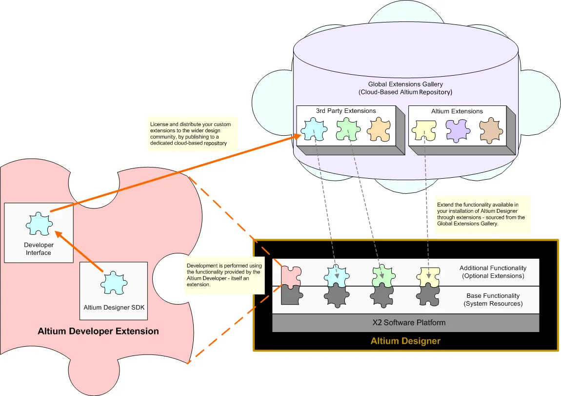 Functionality is added to or removed from Altium Designer Agile through installation and removal of optional extensions.